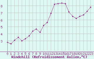Courbe du refroidissement olien pour La Chapelle-Montreuil (86)