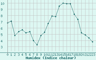 Courbe de l'humidex pour Orly (91)