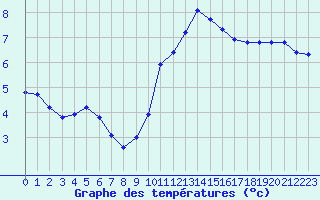 Courbe de tempratures pour Baye (51)