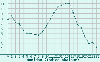 Courbe de l'humidex pour Ambrieu (01)