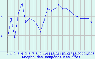 Courbe de tempratures pour Beaucroissant (38)