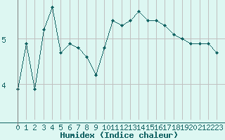 Courbe de l'humidex pour Beaucroissant (38)