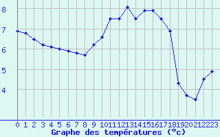 Courbe de tempratures pour Cherbourg (50)