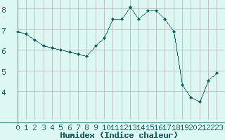 Courbe de l'humidex pour Cherbourg (50)