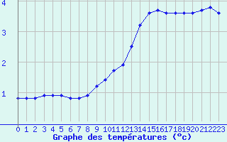 Courbe de tempratures pour Auch (32)