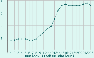 Courbe de l'humidex pour Auch (32)