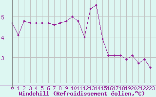 Courbe du refroidissement olien pour Charleville-Mzires (08)
