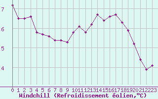 Courbe du refroidissement olien pour Dounoux (88)