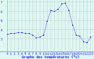 Courbe de tempratures pour Valleroy (54)