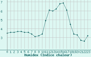 Courbe de l'humidex pour Valleroy (54)