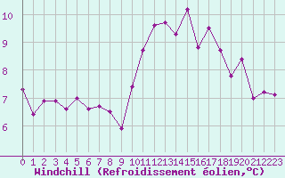 Courbe du refroidissement olien pour Le Talut - Belle-Ile (56)