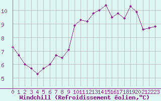 Courbe du refroidissement olien pour Lobbes (Be)