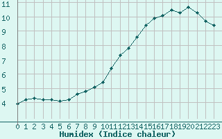 Courbe de l'humidex pour Prigueux (24)