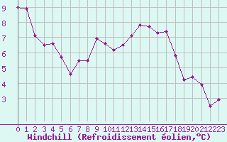 Courbe du refroidissement olien pour Evreux (27)