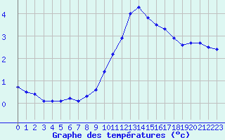 Courbe de tempratures pour Rochegude (26)