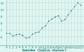 Courbe de l'humidex pour Douzy (08)