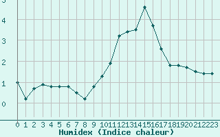 Courbe de l'humidex pour Cognac (16)