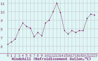 Courbe du refroidissement olien pour Cap Bar (66)