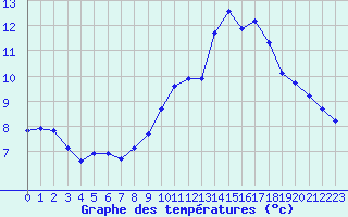 Courbe de tempratures pour Guret (23)