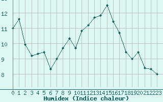 Courbe de l'humidex pour Brest (29)