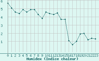 Courbe de l'humidex pour Lussat (23)