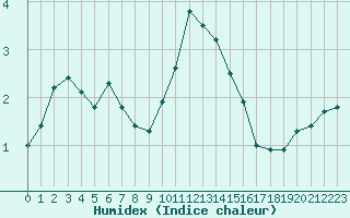 Courbe de l'humidex pour Le Puy - Loudes (43)