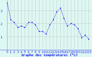 Courbe de tempratures pour Brigueuil (16)