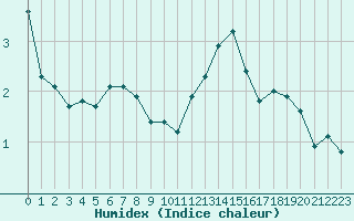 Courbe de l'humidex pour Brigueuil (16)