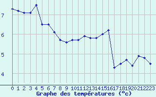 Courbe de tempratures pour Avord (18)