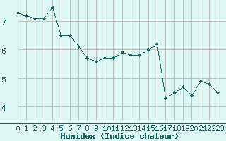 Courbe de l'humidex pour Avord (18)