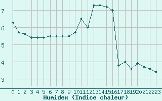 Courbe de l'humidex pour Lons-le-Saunier (39)