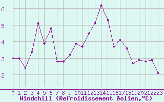 Courbe du refroidissement olien pour Grandfresnoy (60)