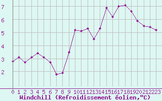 Courbe du refroidissement olien pour Brest (29)