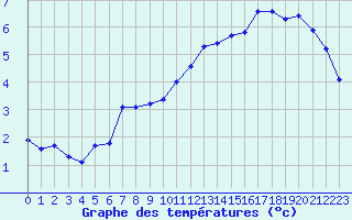 Courbe de tempratures pour Sallanches (74)