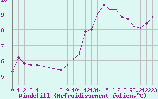Courbe du refroidissement olien pour Beaucroissant (38)