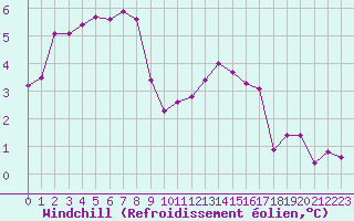 Courbe du refroidissement olien pour Lons-le-Saunier (39)