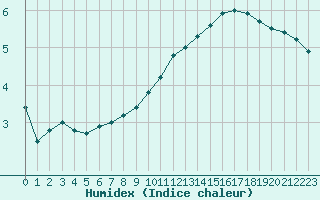 Courbe de l'humidex pour Albert-Bray (80)