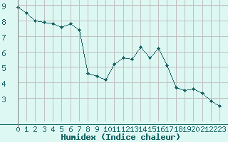 Courbe de l'humidex pour Villarzel (Sw)