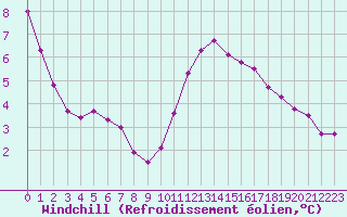 Courbe du refroidissement olien pour Chteaudun (28)