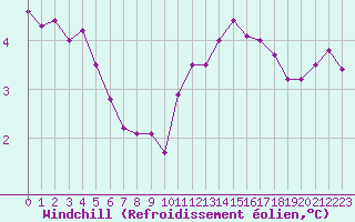 Courbe du refroidissement olien pour Cap Gris-Nez (62)