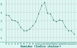 Courbe de l'humidex pour Gjilan (Kosovo)