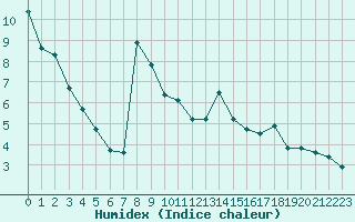 Courbe de l'humidex pour Potes / Torre del Infantado (Esp)