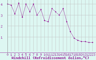 Courbe du refroidissement olien pour Cambrai / Epinoy (62)