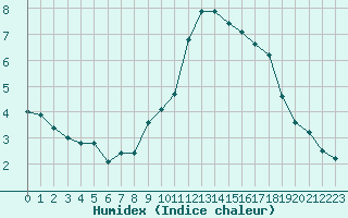 Courbe de l'humidex pour Saint-Mdard-d'Aunis (17)