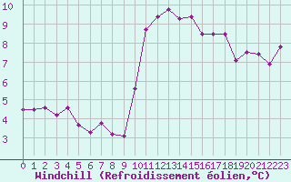 Courbe du refroidissement olien pour Ploeren (56)