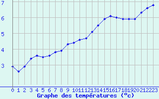 Courbe de tempratures pour Blois-l