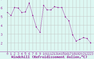 Courbe du refroidissement olien pour Saint-Sorlin-en-Valloire (26)