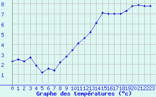 Courbe de tempratures pour Creil (60)