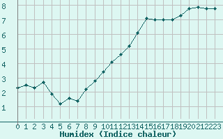 Courbe de l'humidex pour Creil (60)