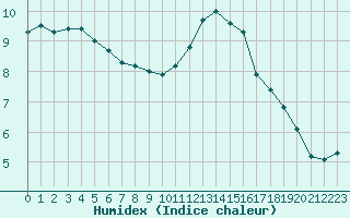 Courbe de l'humidex pour Tauxigny (37)